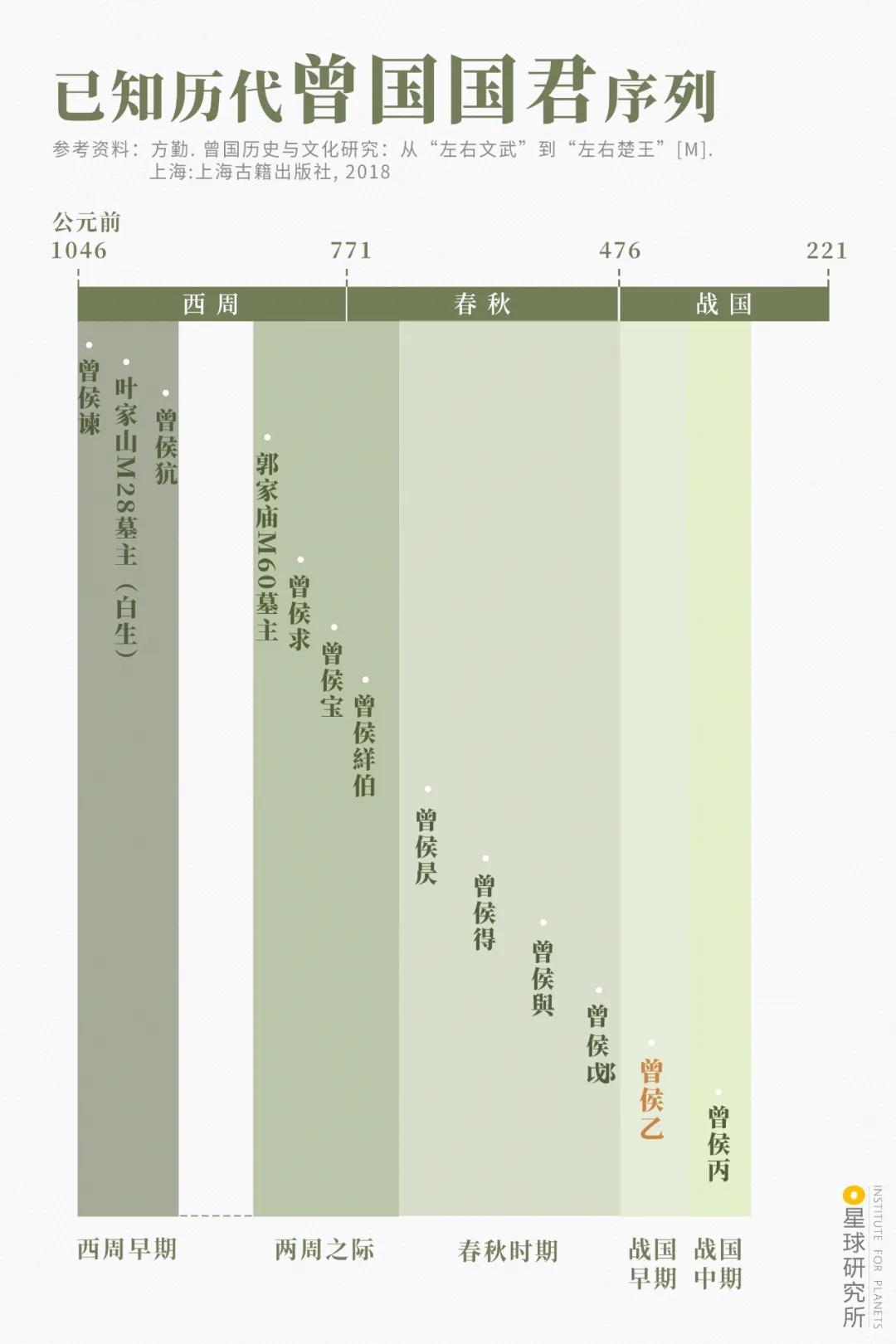 已知?dú)v代曾國(guó)國(guó)君序列 已知?dú)v代曾國(guó)國(guó)君序列