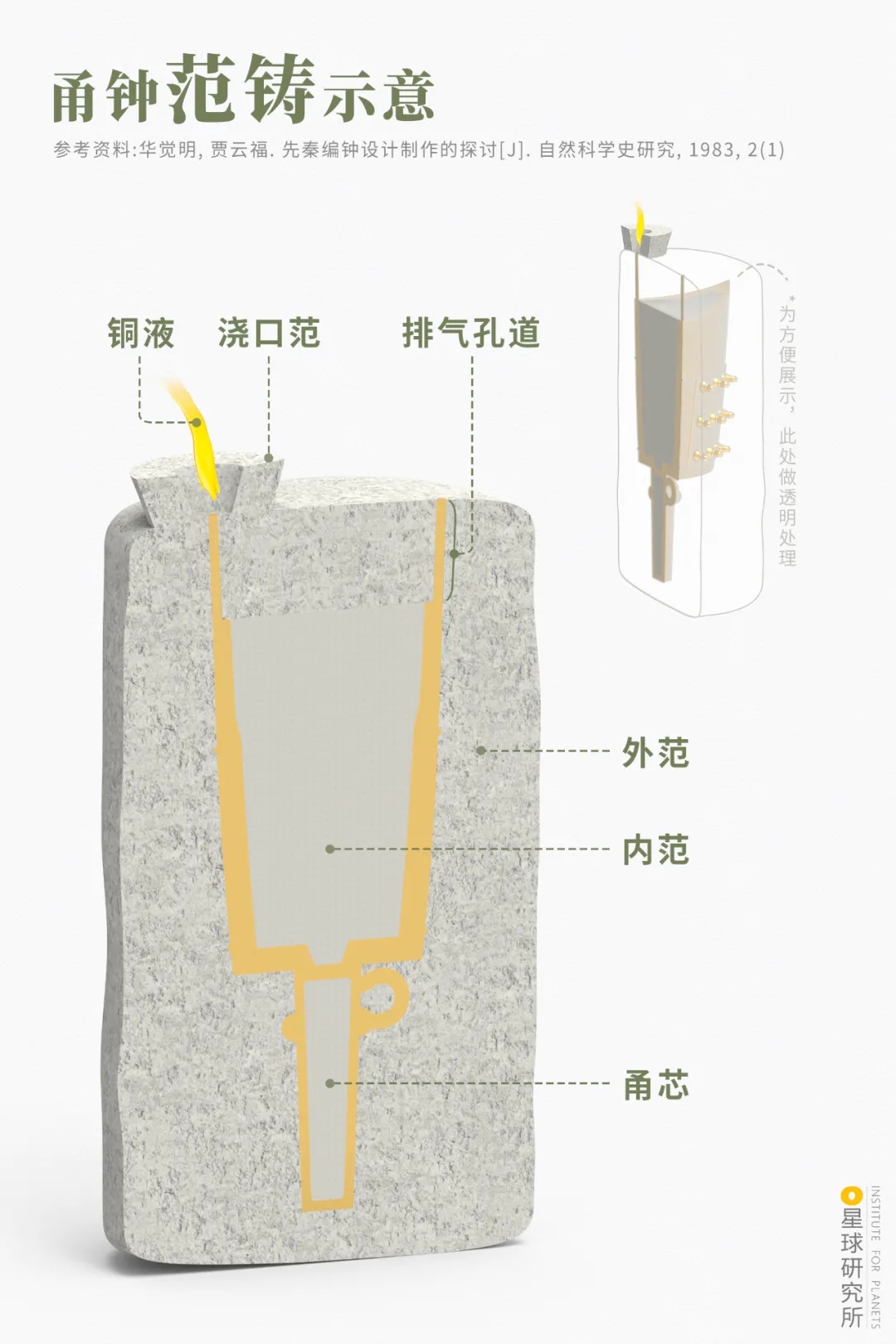 甬鐘范鑄示意圖 甬鐘范鑄示意圖